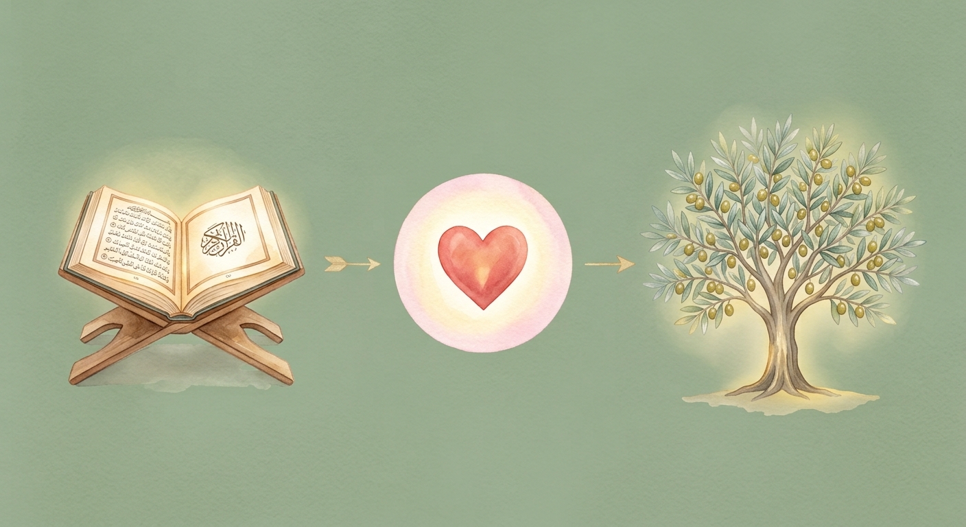 Quran on a stand leading to a glowing heart and then to an olive tree